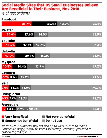 What-social-media-platforms-businesses-feel-are-benefical_BNG-Design_Fargo-ND