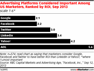 Where advertisers are spending their money on social media_BNG Design_Fargo ND