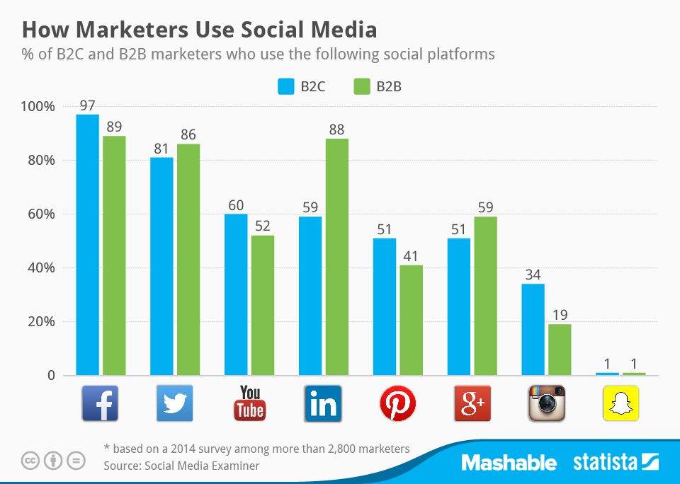 Where your prospects are on social media_BNG Design_Fargo ND