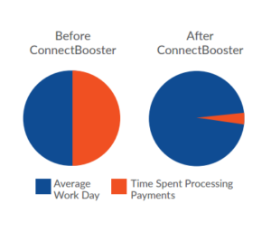ConnectBooster Pie Chart - Time Spent Processing Payments Before & After - BNG Design - Fargo ND